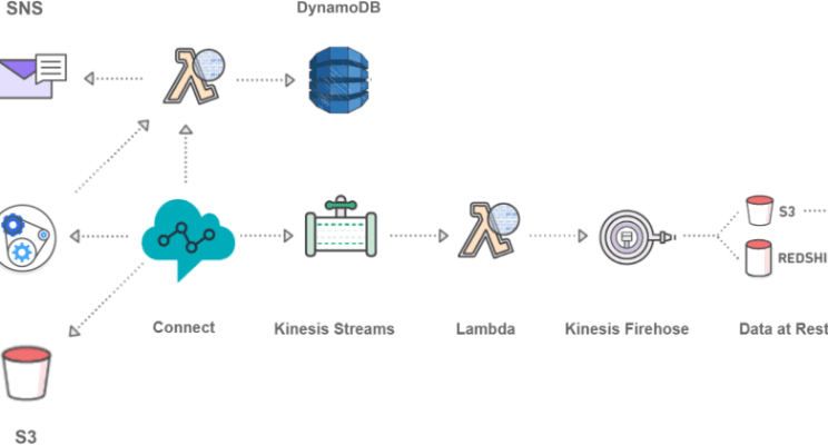 Architectures for 1 to 10,000s of Agents using Amazon Connect